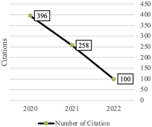 Figure 3. Citations per year.