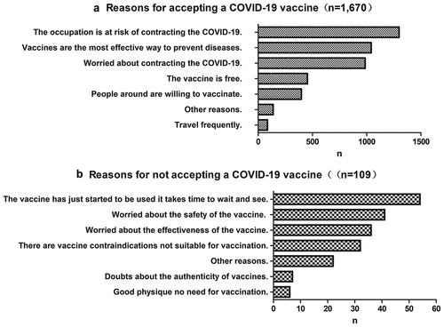 Figure 1. Reasons for accepting and not accepting a COVID-19 vaccine.