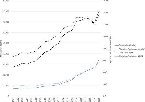 Figure 15. Deaths and Age Standardised Mortality Rates (ASMR) for Dementia (black lines) and Alzheimer’s disease (blue lines) in England and Wales, 2000–2020. Source: ONS