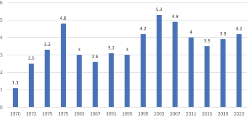 Figure 2. The Finnish Christian Democrats’ vote at parliamentary elections, 1970–2023%.
