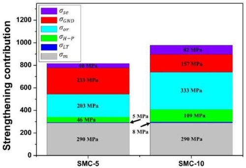 Figure 37. Comparison of the contributions of each strengthening mechanism to the room-temperature strengths of SMC reinforced with 5 and 10 vol.% TiB2. Reprinted with permission from [Citation112].