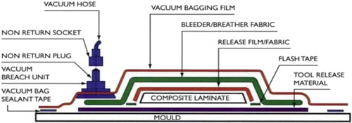 Figure 3. Schematic diagram of vacuum bagging method.