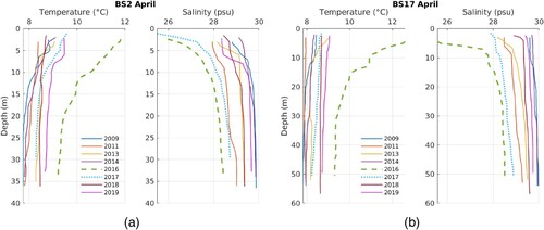 Fig. 6 Salinity and temperature profiles at CTD stations BS2 (left panels) and BS17 (right panels) for April.