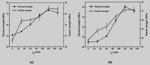 Figure 11. a) the impact of milling time on the unaltered SCB/PVC composites’ flexural and tensile strengths. b) Flexural strength and tensile strength of ACA-modified SCB/PVC composites as a function of milling time (Huang et al., Citation2012).