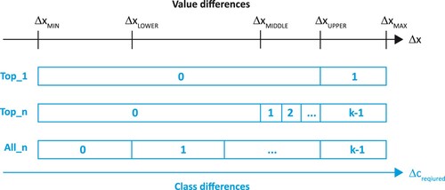 Figure 2. Variants of the assignment of class differences Δc depending on value differences Δx. ΔxMIN and ΔxMAX are the extreme value changes within dataset; the other thresholds are determined based on variants as described in the text.
