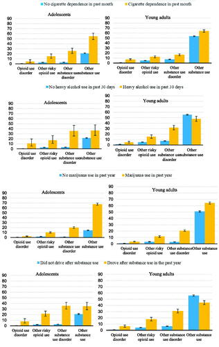 Figure 4. Prevalence of opioid use disorder and other substance use among Medicaid-enrollees by select types of substance use and select behaviors, 2015–2019.