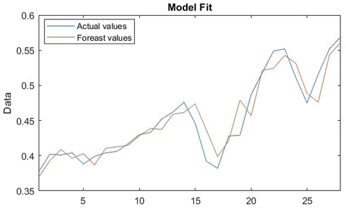 Figure 7. The plot of the ARIMA (2,1,1) model fit.