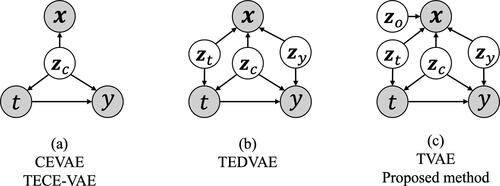Figure 1. Causal graphs of the heterogeneous treatment effect estimation methods based on the VAE. (a) illustrates the causal graph of the CEVAE and TECE-VAE. (b) illustrates the causal graph of the TEDVAE. (a) illustrates the causal graph of the TVAE and the proposed method. t is the treatment, y is the outcome, x are the covariates, zc are confounding factors that affect both treatment and outcome, zy are factors that affect only the outcome, zt are factors that affect only the treatment, and zo are factors that are unrelated to the treatment and/or outcome. Note that, although the treatments of TECE-VAE and the proposed method are vectors, they are considered here as one type of treatment, along with the other methods.