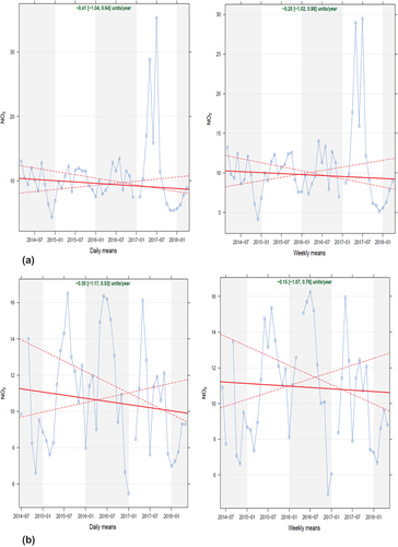 Figure 6. The Theil-Sen plots of NO2 at the Kriel village (a) and Komati (b) sites showing trends in the daily and weekly mean pollutant concentrations.