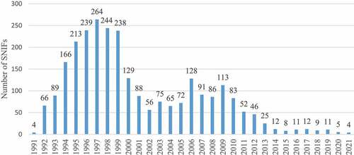 Figure 1. Number of summary notifications (summary notification information format, SNIF) from EU member states to the European commission about field trials with genetically modified plants in the years 1991–2021. Information retrieved from https://webgate.ec.europa.eu/fip/GMO_Registers/GMO_Part_B_Plants.php.