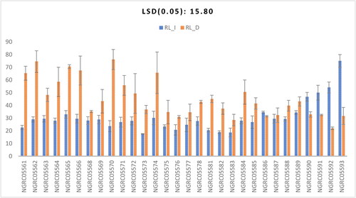 Figure 2. Interaction of 30 maize accessions with error bars representing standard error for the trait ‘root length’ under irrigated (RL_I) and drought (RL_D) conditions. Interaction is significant at p ≥ .001.