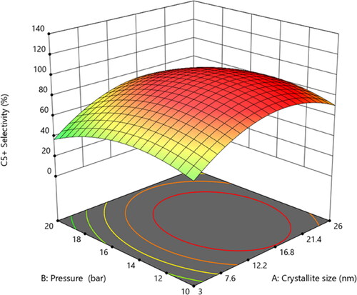 Figure 5. 3-D plot showing the effect of crystallite size and pressure on C5+ selectivity (%). The 3-D plot was generated using Design-Expert 13.