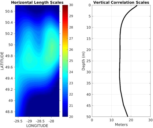 Figure 14. NCODA-3DVAR horizontal background error correlation scales within the AOI (left panel in kilometres) and the vertical background error correlation scale at a grid point near the centre of the AOI.