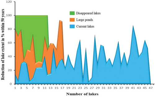 Figure 4. Lakes transformed into different extent; current lakes, large ponds and disappeared lakes within 50 years (1969 – 2019) in Tarai region.