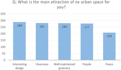 Figure 9. Urban places main attraction (Note: in this question respondents ranked each one of the features of urban spaces from 1 to 5. The result shown on the graph is the numerical sum of all responses for each feature, hence the total numbers are higher than the total of 72 respondents).