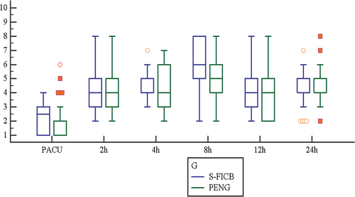 Figure 3. Comparison of NRS at various time points postoperatively in patients assigned to the S-FICB and PENG groups.