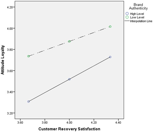 Figure 3. Plotted interaction of customer recovery satisfaction and attitude loyalty on brand authenticity.