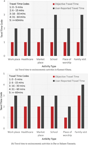 Figure 4. Comparison between the overall median values for objective and user-reported travel times for the selected activities in the study communities in Kumasi-Ghana and Dar es Salaam-Tanzania.