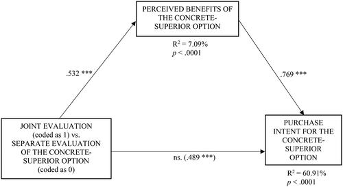 Figure 5. Mediation between the evaluation mode and the purchase intent (Study 1).The number in brackets represents the total effect. *** p < .001, ns. – non-significant.