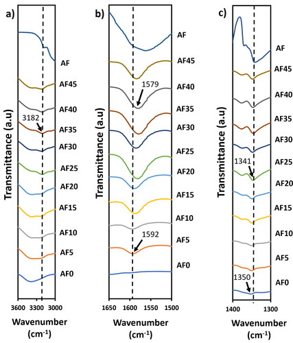Figure 6. FTIR spectrums of all 2-HEC/AF SBEs samples at range of (a) 2770 cm−1 to 3000 cm−1, (b) 1500 cm−1 to 1650 cm−1, (c) 1300 cm−1 to 1400 cm−1.