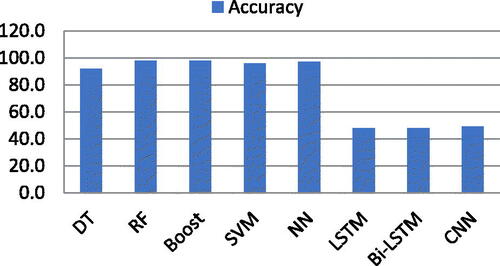 Figure 8. Accuracy chart of ML and DL with autogressive feature list.