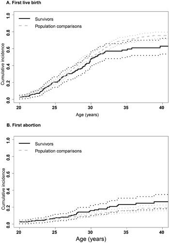 Figure 2. Cumulative incidence with 95% confidence intervals of a first live birth (A) and abortion (B) among female neuroblastoma survivors and population comparisons.