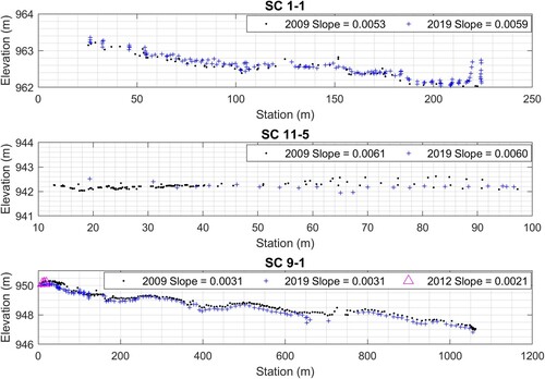 Figure 12. Example long profile results from channel 1-1 (aggradation), channel 11-5 (inconclusive), and channel 9-1 (incision). The changes in the profiles are minor, often 10 cm or less. 2012 data are limited and only collected associated with gravel tracer recovery in April 2012.
