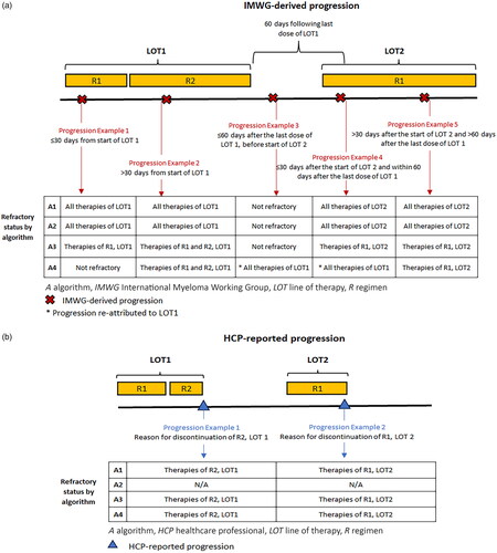 Figure 2. Summary of similarities and differences in the determination of refractory status and TCR identification criteria for Algorithms 1-4 using IMWG-derived progressions (a) and HCP-reported progressions (b). Abbreviations. HCP, healthcare provider; IMWG, International Myeloma Working Group; N/A, not applicable; TCR, triple-class refractory.