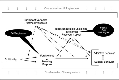 Figure 1 The Forgiveness–Addiction–Recovery Association: A Conceptual Model.
