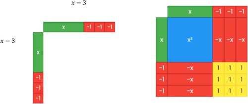 Figure 8. Squaring a binomial using algebra tiles: (x−3)2=x2−3x−3x+9