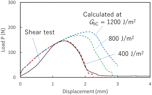 Figure 8. Relationship between the displacement and load obtained from the shear test shown in figure 7 (c), compared with the simulation results obtained for different values of GIIC.