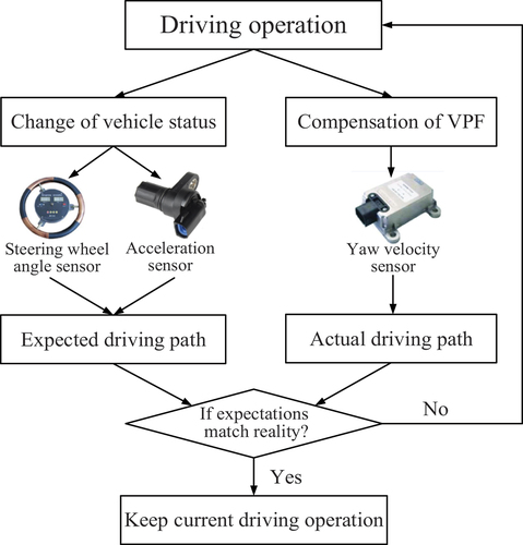 Figure 2. The fitting process of driving behavior.