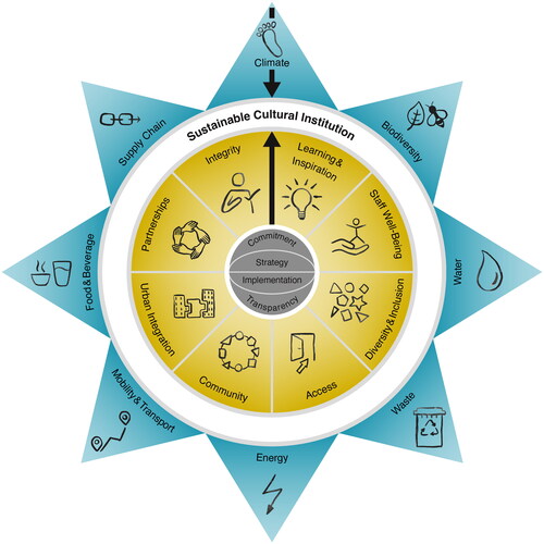 Figure 1. The sustainability star: a model of the sustainability of cultural organizations.Note: The model consists of three spheres: the governance sphere (grey), with four strategic dimensions for embedding sustainability in cultural organizations; the social sphere (yellow), with eight social dimensions; the environmental sphere (blue), with eight environmental dimensions. Together with a scoring system, the model represents the progress of a cultural organization, or the whole sector, toward sustainability: the closer the scores to the white ring, the higher the sustainability.