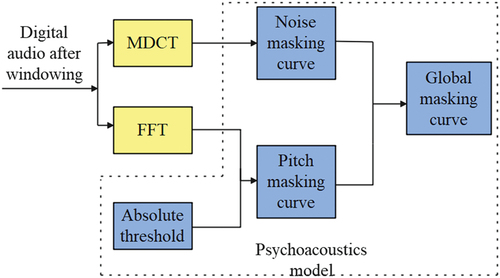 Figure 3. Psychoacoustic model based on new high-fidelity wideband audio coding algorithm.