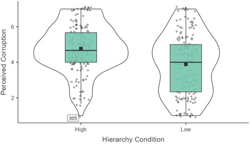 Figure 1. Violin plot illustrating the difference in corruption perceptions between hierarchy conditions in study 1c.