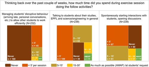 Figure 3. Student assistants’ November report of their time managing disruptions and interacting with students.