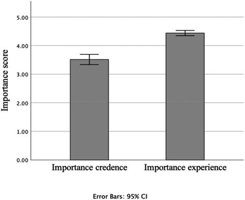 Figure 6. Comparison of importance scores for credence and experience quality attributes.
