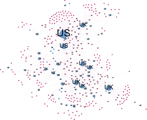 Figure 1. Directed bipartite geo-indexed network of connections between Facebook outlets (blue circles) and geo-indexed locations (red triangles). Nodes sized by out-degree. Pendant nodes with degree of 1, connected to a single outlet, are unlabelled.