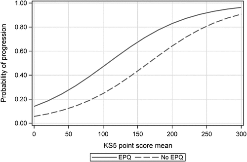 Figure 1. Predicted probabilities of progressing to HE by EPQ, and KS5 mean points score.
