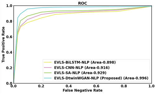 Figure 9. ROC analysis.