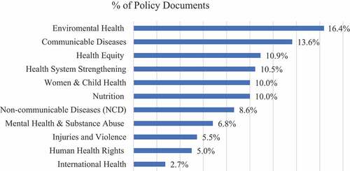 Figure 2. Distribution of global themes across policy documents.