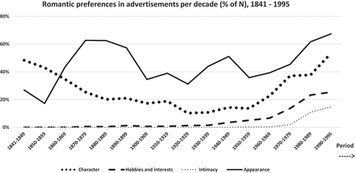 Figure 3b. Romantic preferences in advertisements per decade (% of N), 1841–1995.