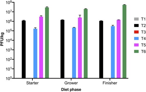 Figure 1. Phage titres in starter, grower, and finisher mash diets. Three technical replicates were conducted for each diet and the error bars show standard error of the mean.