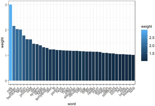 Figure 5. Histogram of the most relevant words based on their weight (TF-IDF >1) of 148 documents selected for inclusion in the study.