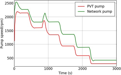 Figure 12. E →F: Pump rotational speed controlled (Top green line: the network pump speed and bottom red line: the PVT pump).