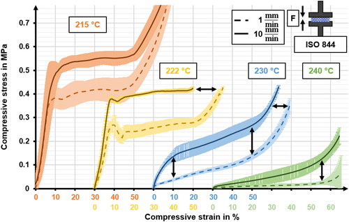 Figure 20. Influence of crosshead speed on compressive behavior at elevated temperatures.
