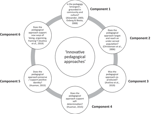 Figure 2. Framework for analysis of innovative pedagogical approaches that support equity and inclusion.