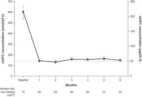 Figure 3. Mean urinary free cortisol (mUFC) concentration from baseline of the dose titration phase through the end of the maintenance phase in SONICS (maintenance population)