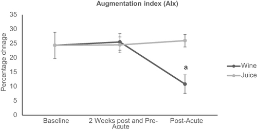 Figure 1 Changes in augmentation index (AIx). Augmentation index significantly declined after the two weeks post- and pre-acute wine consumption compared to juice consumption. Treatment (P = 0.015) eta 2= 0.284, Time (P = 0.056) eta 2= 0.510, Treatment–Time Interaction (P = 0.291) eta 2= 0.049. aBaseline wine versus post-acute (P ≤ 0.001). Values are mean ± SEM (N=19).