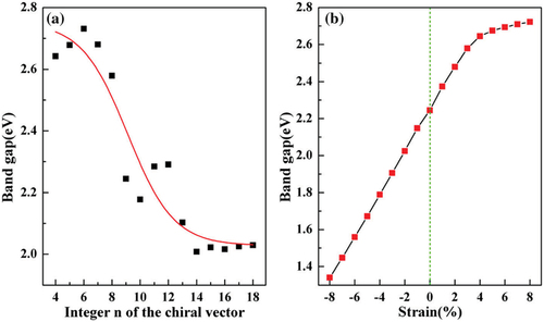 Figure 23. (a) Band gap changing with diameter for (n, n) penta-nanotubes, (b) Strain modulated band gap of (9,9) penta-nanotube [Citation145].
